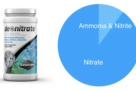 Produkt Seachem de*nitrate do usuwania azotanów i innych zanieczyszczeń w akwarium. Wykres pokazuje, że usuwa amoniak, azotyny i azotany.