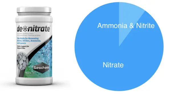 Produkt Seachem de*nitrate do usuwania azotanów i innych zanieczyszczeń w akwarium. Wykres pokazuje, że usuwa amoniak, azotyny i azotany.