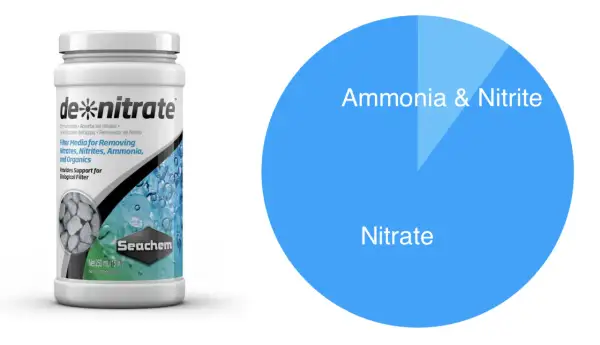 Produkt Seachem de*nitrate do usuwania azotanów i innych zanieczyszczeń w akwarium. Wykres pokazuje, że usuwa amoniak, azotyny i azotany.